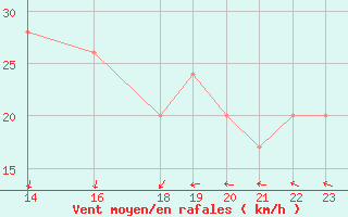 Courbe de la force du vent pour Vieste