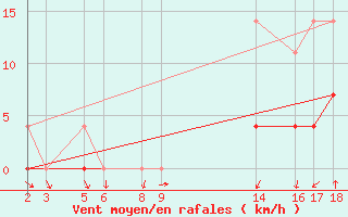 Courbe de la force du vent pour Salinas