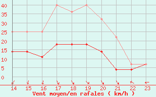 Courbe de la force du vent pour Paranapoema