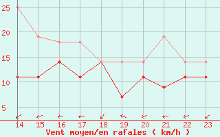 Courbe de la force du vent pour Jerez de Los Caballeros