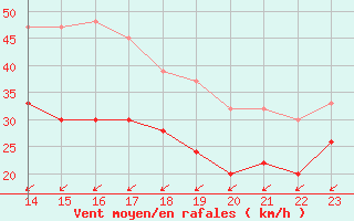 Courbe de la force du vent pour Thorney Island