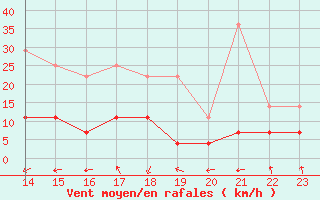 Courbe de la force du vent pour Boa Vista