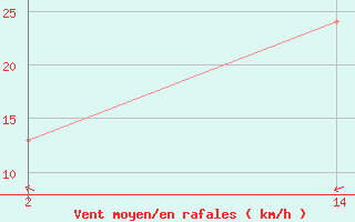 Courbe de la force du vent pour le bateau 9HXM8