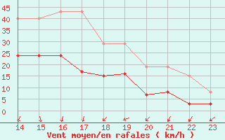 Courbe de la force du vent pour Lans-en-Vercors - Les Allires (38)