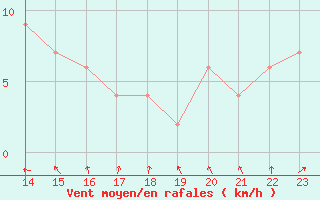 Courbe de la force du vent pour Little Rissington