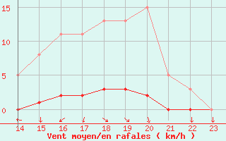 Courbe de la force du vent pour Sisteron (04)