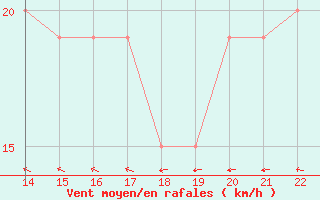 Courbe de la force du vent pour Seymour Galapagos