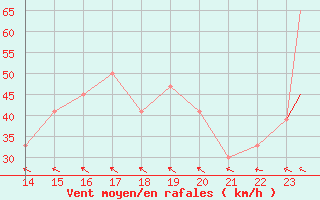 Courbe de la force du vent pour Monte Terminillo