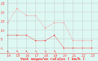 Courbe de la force du vent pour Aasele