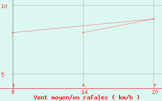 Courbe de la force du vent pour Pointe Saint-Mathieu (29)