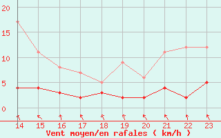 Courbe de la force du vent pour Fains-Veel (55)