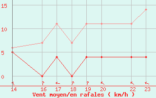 Courbe de la force du vent pour Loja