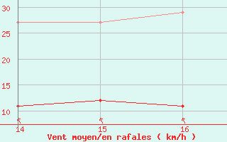 Courbe de la force du vent pour Amur (79)