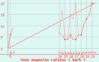 Courbe de la force du vent pour Mikonos Island, Mikonos Airport