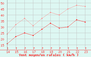 Courbe de la force du vent pour Chatelaillon-Plage (17)