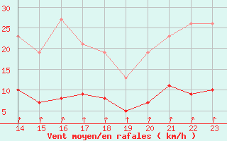 Courbe de la force du vent pour Muirancourt (60)