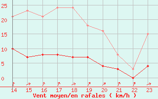 Courbe de la force du vent pour Grasque (13)