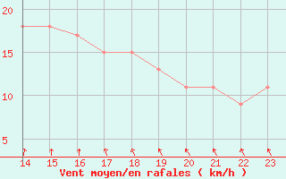 Courbe de la force du vent pour Cardinham
