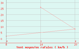 Courbe de la force du vent pour Sainte-Locadie (66)