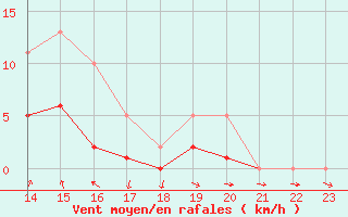 Courbe de la force du vent pour La Beaume (05)