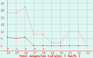 Courbe de la force du vent pour Saint-Vran (05)