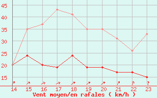 Courbe de la force du vent pour Port-en-Bessin (14)