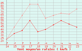 Courbe de la force du vent pour La Dle (Sw)