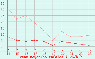 Courbe de la force du vent pour Torla