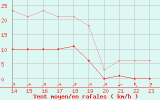 Courbe de la force du vent pour Saint-Philbert-de-Grand-Lieu (44)