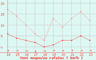 Courbe de la force du vent pour Rmering-ls-Puttelange (57)