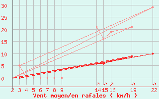 Courbe de la force du vent pour Guidel (56)