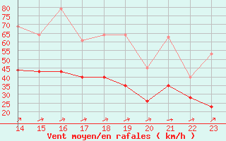 Courbe de la force du vent pour Montroy (17)