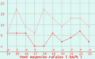 Courbe de la force du vent pour Boltigen