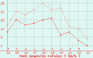 Courbe de la force du vent pour Cap de la Hague (50)