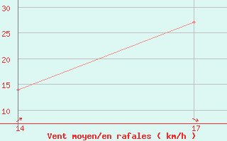 Courbe de la force du vent pour le bateau BATEU00