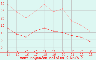 Courbe de la force du vent pour Bellengreville (14)