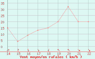 Courbe de la force du vent pour Seymour Galapagos