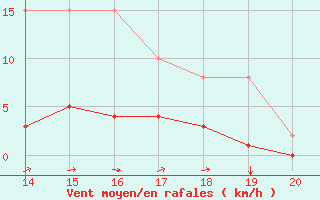 Courbe de la force du vent pour Doissat (24)