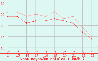 Courbe de la force du vent pour le bateau LF4X