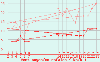 Courbe de la force du vent pour Buzenol (Be)