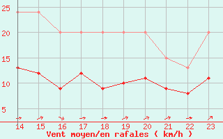 Courbe de la force du vent pour Bellengreville (14)