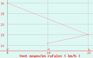 Courbe de la force du vent pour Pointe Saint-Mathieu (29)