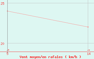 Courbe de la force du vent pour Six-Fours (83)