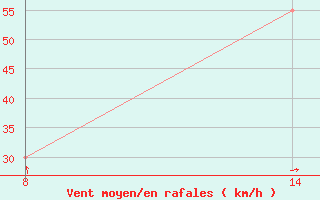 Courbe de la force du vent pour le bateau DCQN