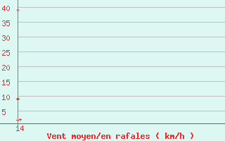 Courbe de la force du vent pour Roc St. Pere (And)