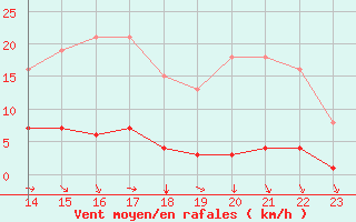 Courbe de la force du vent pour Kernascleden (56)