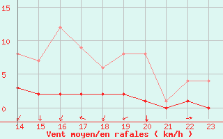 Courbe de la force du vent pour Fains-Veel (55)