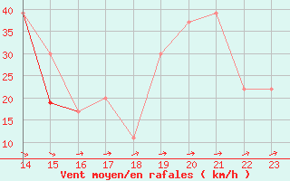 Courbe de la force du vent pour Monte Cimone