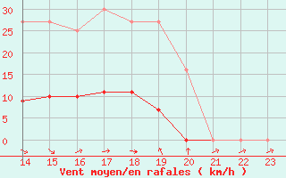 Courbe de la force du vent pour Turretot (76)