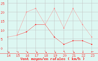 Courbe de la force du vent pour Cham